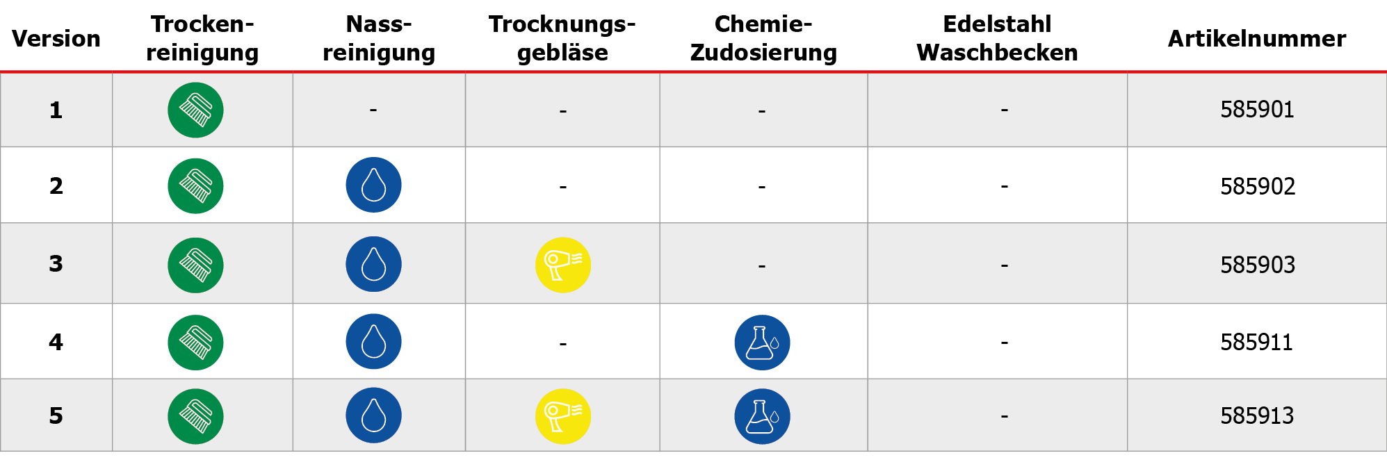Indoor Mattenreiniger ohneWaschbecken Tabelle